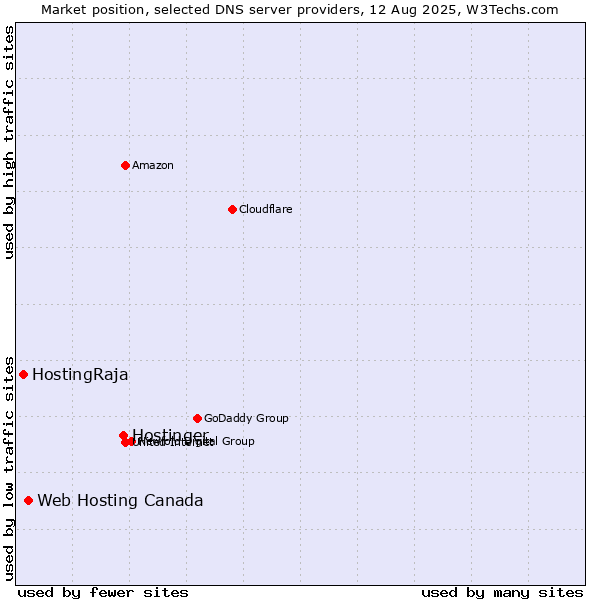Market position of Hostinger vs. Web Hosting Canada vs. HostingRaja