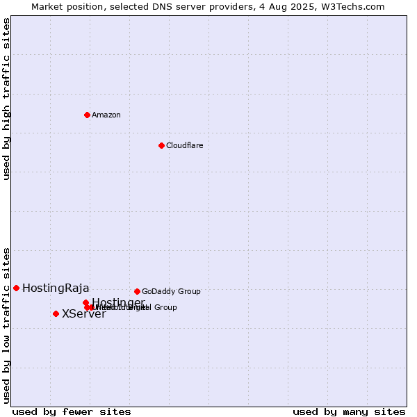 Market position of Hostinger vs. XServer vs. HostingRaja