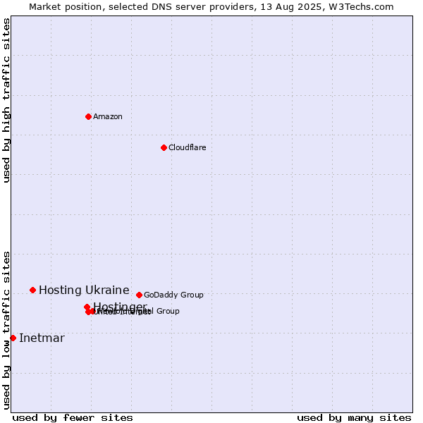 Market position of Hostinger vs. Hosting Ukraine vs. Inetmar