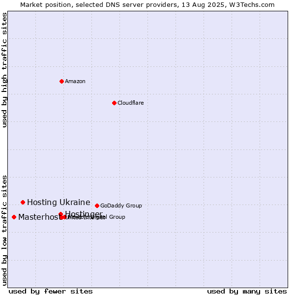 Market position of Hostinger vs. Hosting Ukraine vs. Masterhost