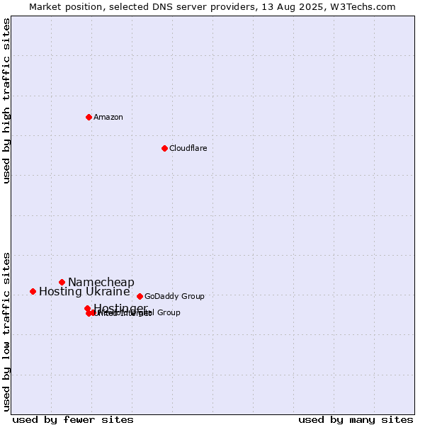 Market position of Hostinger vs. Namecheap vs. Hosting Ukraine
