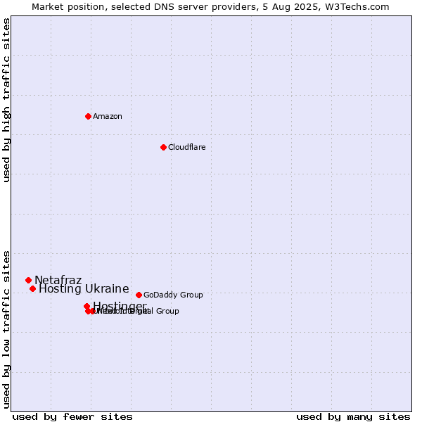 Market position of Hostinger vs. Hosting Ukraine vs. Netafraz