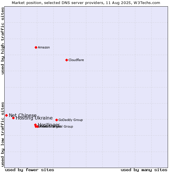 Market position of Hostinger vs. Hosting Ukraine vs. Net Chinese