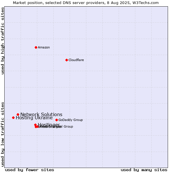 Market position of Hostinger vs. Network Solutions vs. Hosting Ukraine