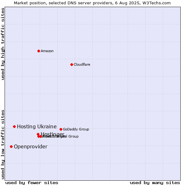 Market position of Hostinger vs. Hosting Ukraine vs. Openprovider