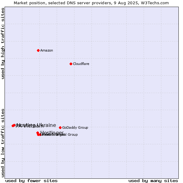 Market position of Hostinger vs. Hosting Ukraine vs. PA Vietnam