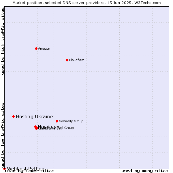Market position of Hostinger vs. Hosting Ukraine vs. Webhost Python
