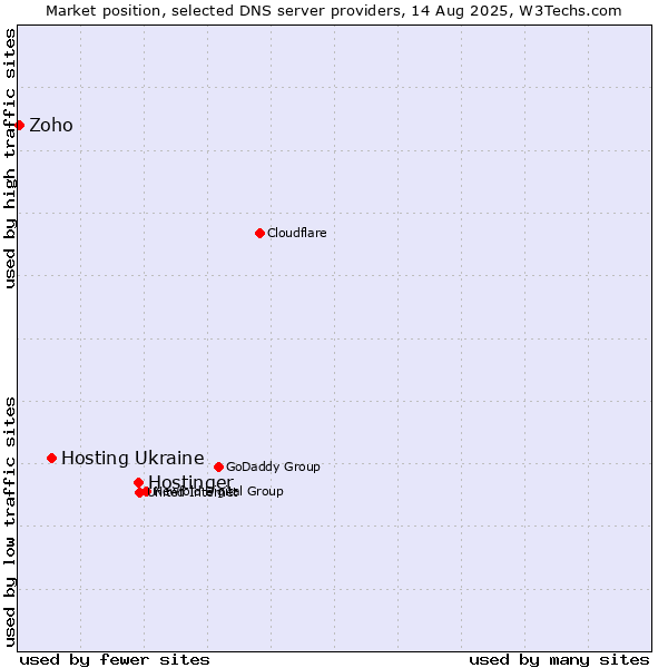 Market position of Hostinger vs. Hosting Ukraine vs. Zoho