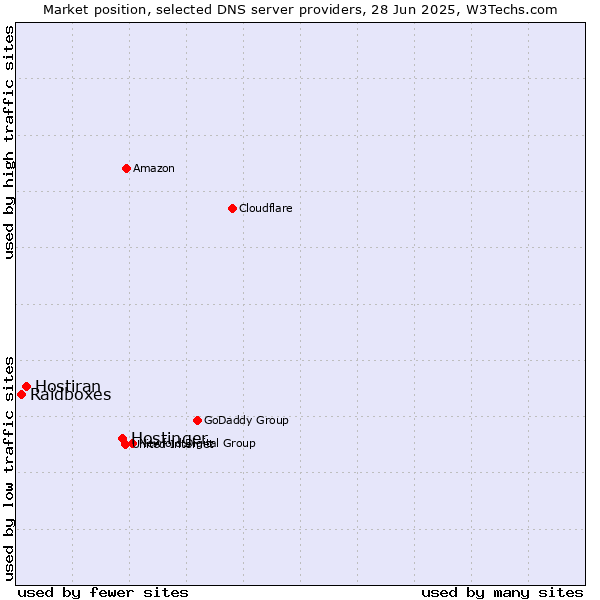 Market position of Hostinger vs. Hostiran vs. Raidboxes