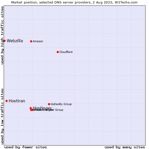 Market position of Hostinger vs. Hostiran vs. Webzilla