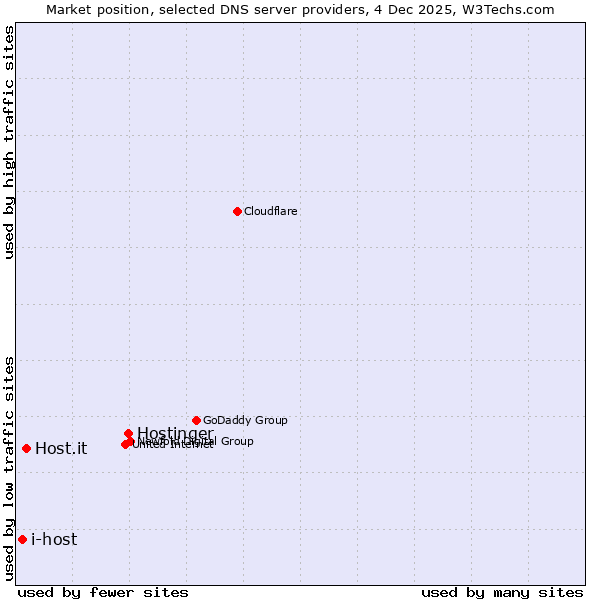 Market position of Hostinger vs. Host.it vs. i-host