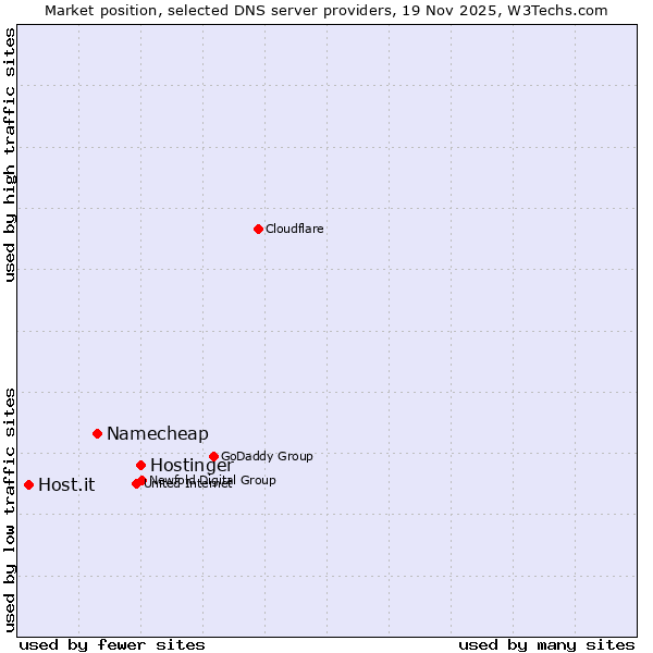 Market position of Hostinger vs. Namecheap vs. Host.it