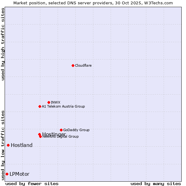 Market position of Hostinger vs. Hostland vs. LPMotor