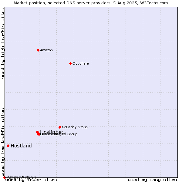 Market position of Hostinger vs. Hostland vs. NameAction