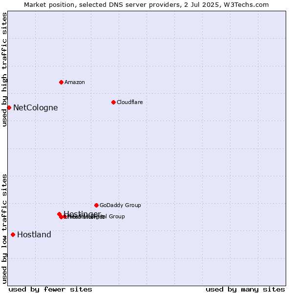 Market position of Hostinger vs. Hostland vs. NetCologne