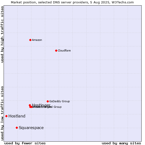 Market position of Hostinger vs. Squarespace vs. Hostland