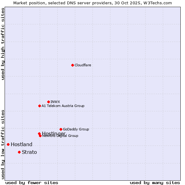 Market position of Hostinger vs. Strato vs. Hostland