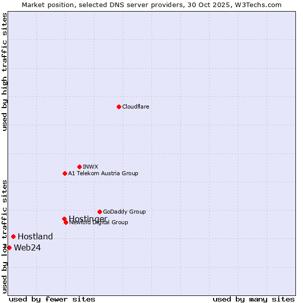 Market position of Hostinger vs. Hostland vs. Web24