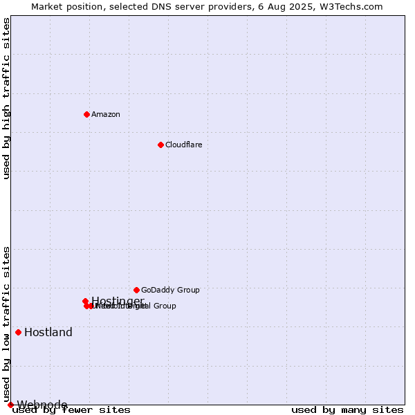 Market position of Hostinger vs. Hostland vs. Webnode