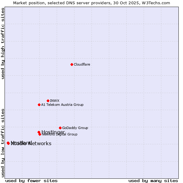 Market position of Hostinger vs. Xtudio Networks vs. Hostland