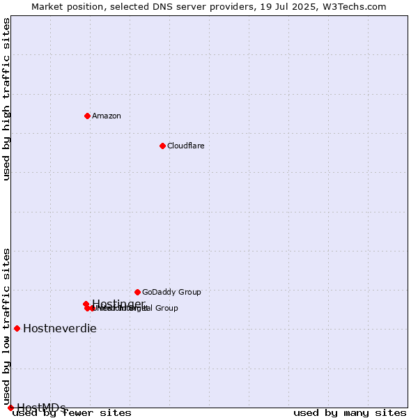 Market position of Hostinger vs. Hostneverdie vs. HostMDs