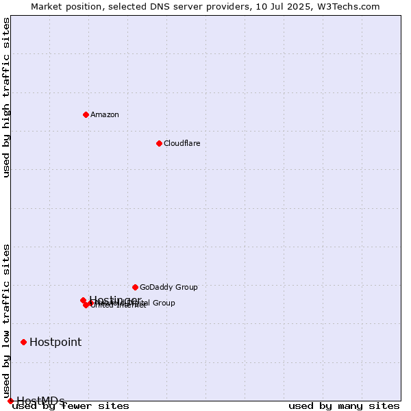 Market position of Hostinger vs. Hostpoint vs. HostMDs