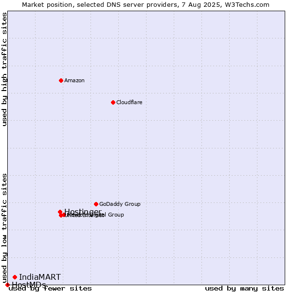 Market position of Hostinger vs. IndiaMART vs. HostMDs