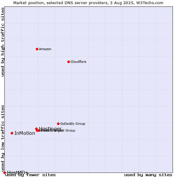 Market position of Hostinger vs. InMotion vs. HostMDs
