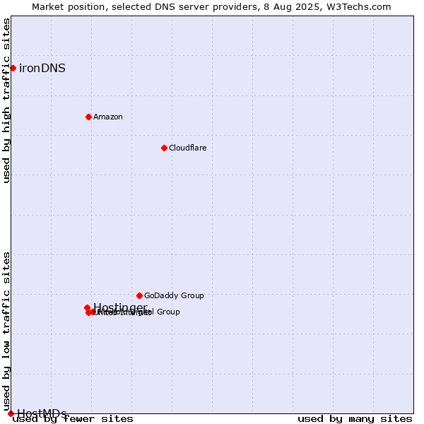 Market position of Hostinger vs. ironDNS vs. HostMDs