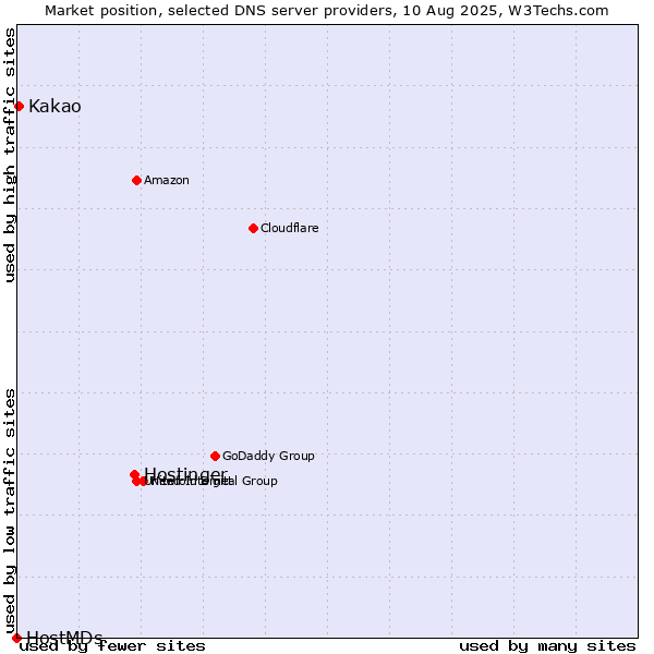 Market position of Hostinger vs. Kakao vs. HostMDs