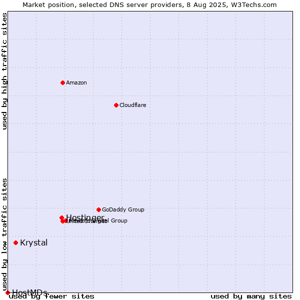 Market position of Hostinger vs. Krystal vs. HostMDs