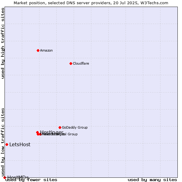 Market position of Hostinger vs. LetsHost vs. HostMDs