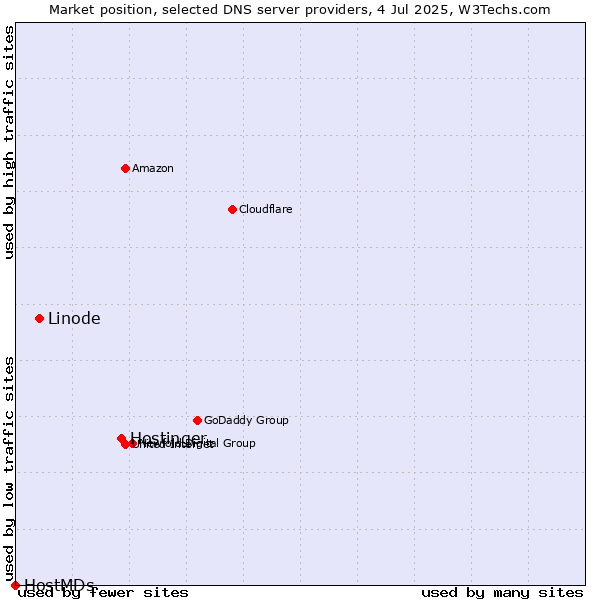 Market position of Hostinger vs. Linode vs. HostMDs