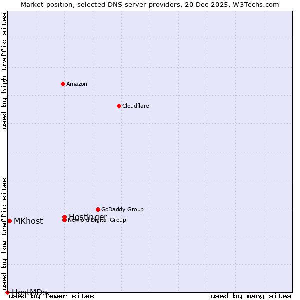 Market position of Hostinger vs. MKhost vs. HostMDs