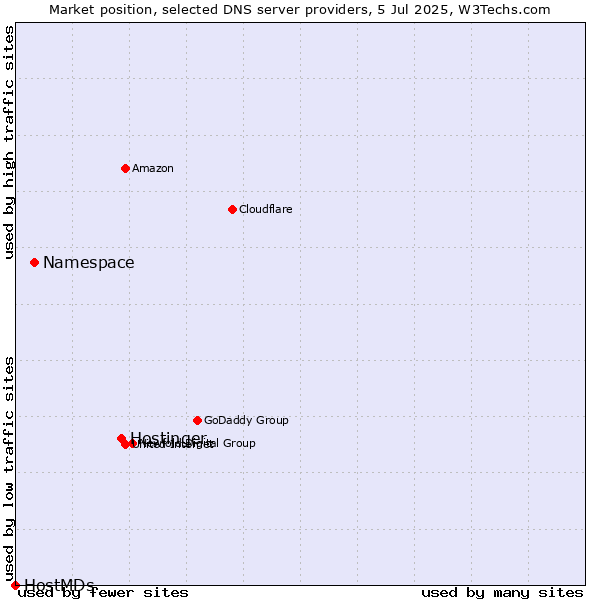 Market position of Hostinger vs. Namespace vs. HostMDs