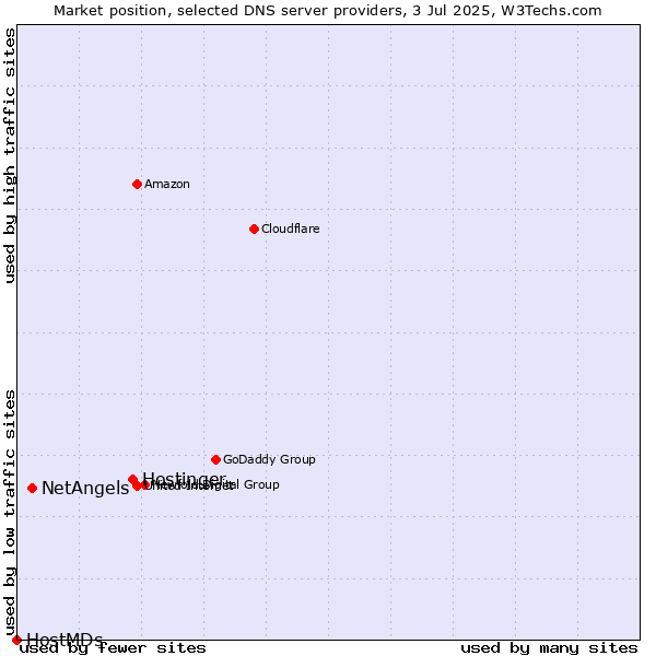 Market position of Hostinger vs. NetAngels vs. HostMDs