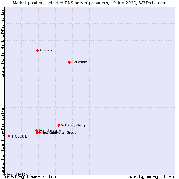 Market position of Hostinger vs. netcup vs. HostMDs