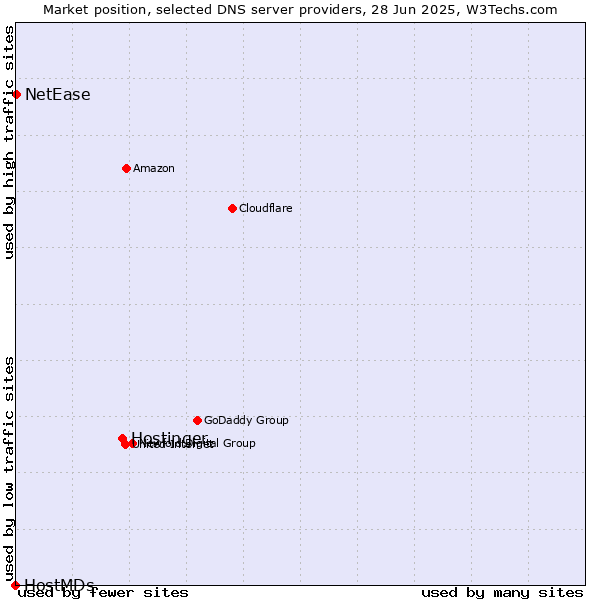 Market position of Hostinger vs. NetEase vs. HostMDs