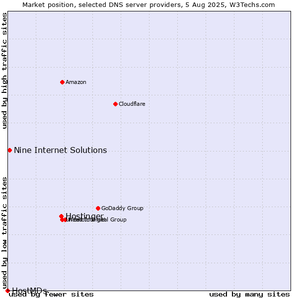 Market position of Hostinger vs. Nine Internet Solutions vs. HostMDs