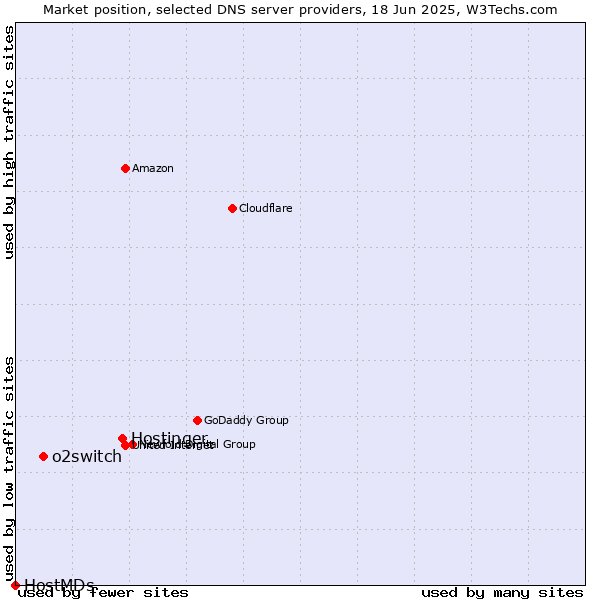 Market position of Hostinger vs. o2switch vs. HostMDs