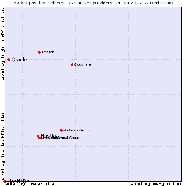 Market position of Hostinger vs. Oracle vs. HostMDs
