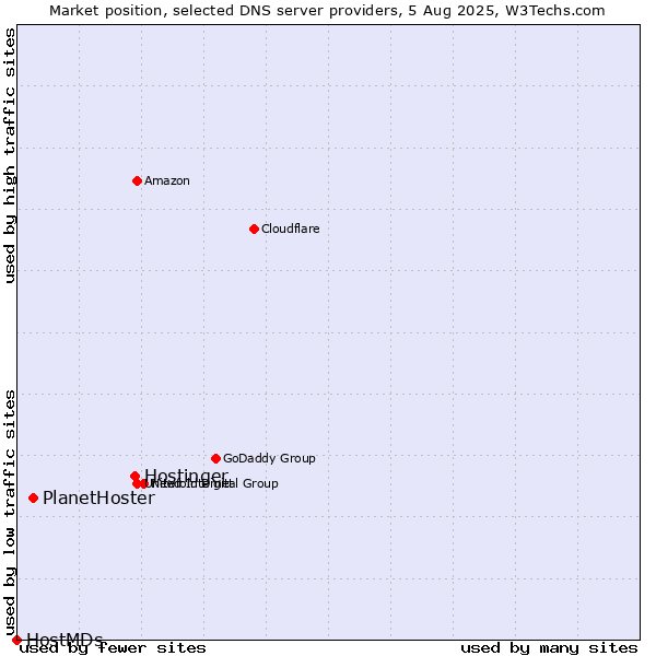 Market position of Hostinger vs. PlanetHoster vs. HostMDs