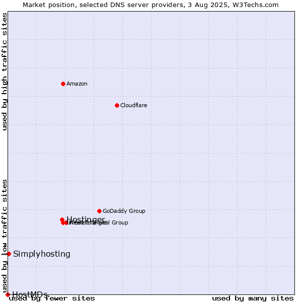 Market position of Hostinger vs. Simplyhosting vs. HostMDs