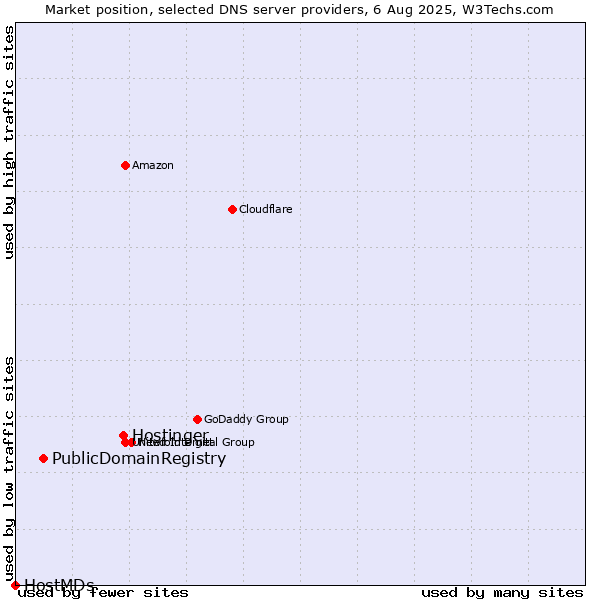 Market position of Hostinger vs. PublicDomainRegistry vs. HostMDs