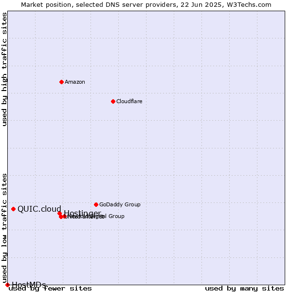 Market position of Hostinger vs. QUIC.cloud vs. HostMDs