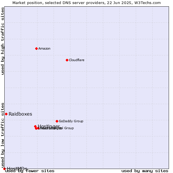 Market position of Hostinger vs. Raidboxes vs. HostMDs