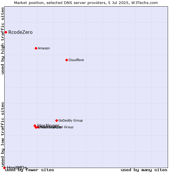 Market position of Hostinger vs. RcodeZero vs. HostMDs