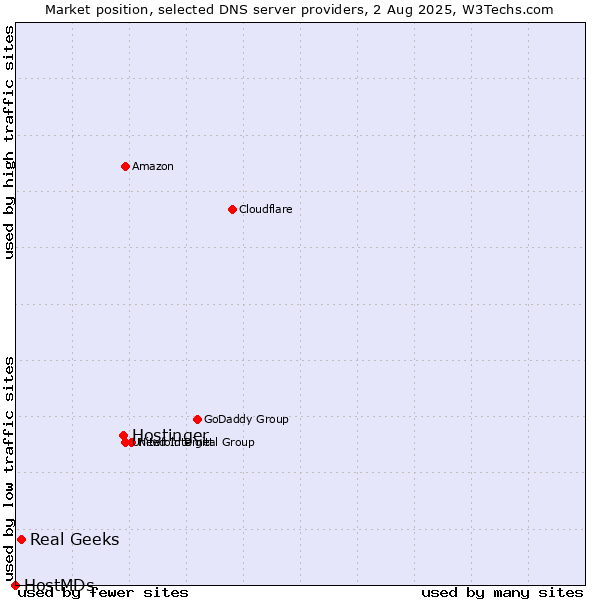 Market position of Hostinger vs. Real Geeks vs. HostMDs