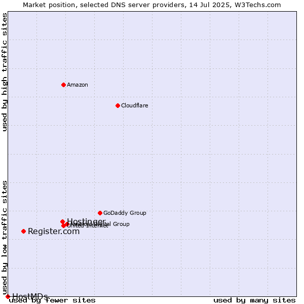 Market position of Hostinger vs. Register.com vs. HostMDs