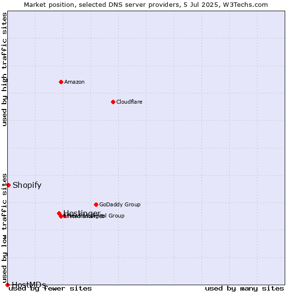 Market position of Hostinger vs. Shopify vs. HostMDs